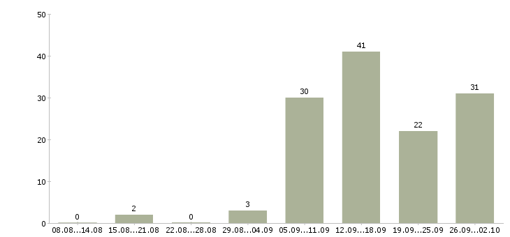Работа руководитель направления в Самаре - Число вакансий в Самаре по специальности руководитель направления за 2 месяца