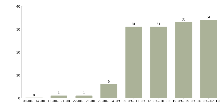 Работа специалист сферы образования в Самаре - Число вакансий в Самаре по специальности специалист сферы образования за 2 месяца