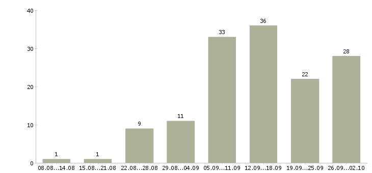 Работа с почтой в Саранске - Число вакансий в Саранске по специальности с почтой за 2 месяца