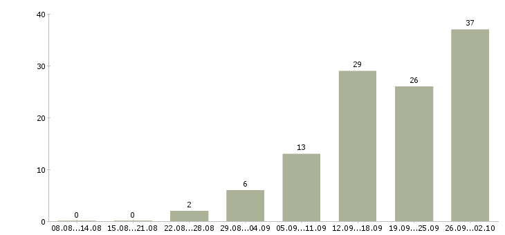 Работа нужны сотрудники в Саратове - Число вакансий в Саратове по специальности нужны сотрудники за 2 месяца