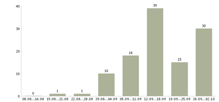 Работа специалист базы данных в Саратове - Число вакансий в Саратове по специальности специалист базы данных за 2 месяца