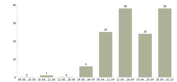 Работа менеджер с обучением бесплатно в Смоленске - Число вакансий в Смоленске по специальности менеджер с обучением бесплатно за 2 месяца