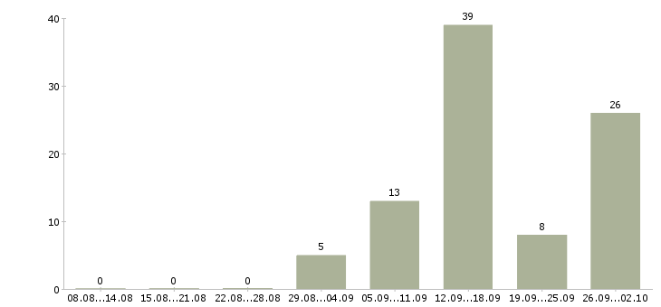 Работа специалист по работе в интернете в Смоленске - Число вакансий в Смоленске по специальности специалист по работе в интернете за 2 месяца