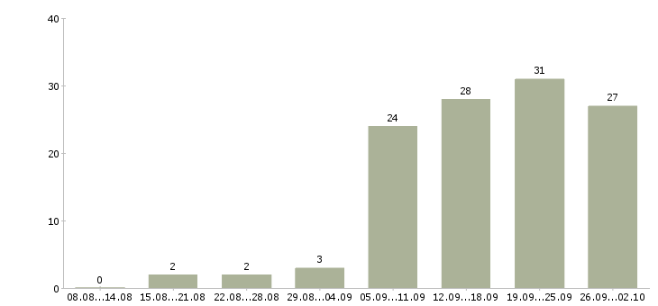 Работа клиент менеджер в Стерлитамаке - Число вакансий в Стерлитамаке по специальности клиент менеджер за 2 месяца