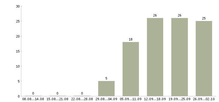 Работа для всех в Сургуте - Число вакансий в Сургуте по специальности для всех за 2 месяца