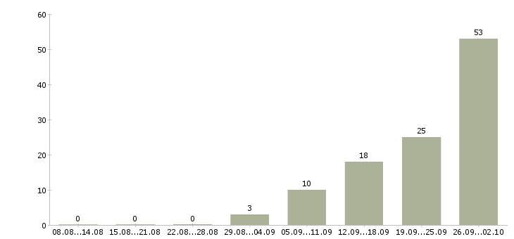 Работа всем в Сыктывкаре - Число вакансий в Сыктывкаре по специальности всем за 2 месяца
