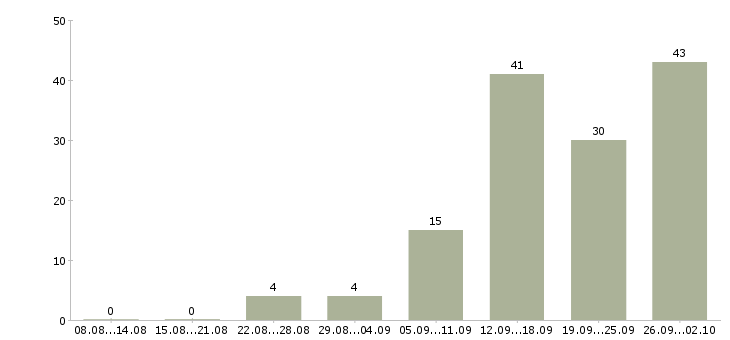 Работа подработка в Тамбове - Число вакансий в Тамбове по специальности подработка за 2 месяца