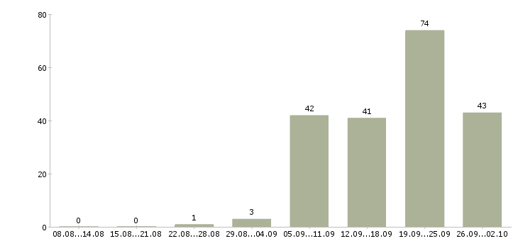 Работа водитель с в Тольятти - Число вакансий в Тольятти по специальности водитель с за 2 месяца