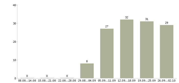 Работа временная в Тольятти - Число вакансий в Тольятти по специальности временная за 2 месяца