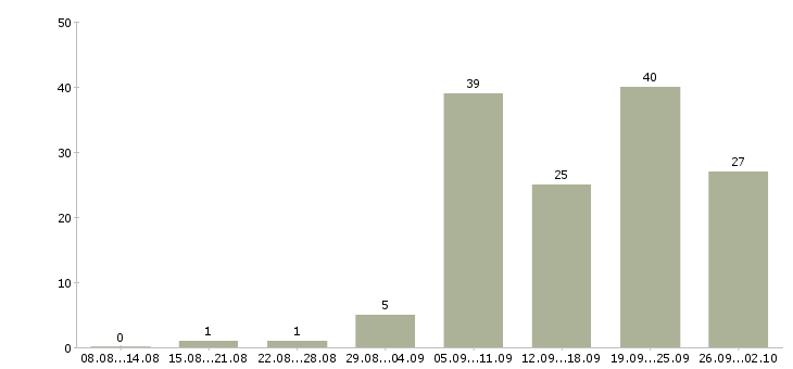 Работа консультант в магазин в Тюмени - Число вакансий в Тюмени по специальности консультант в магазин за 2 месяца