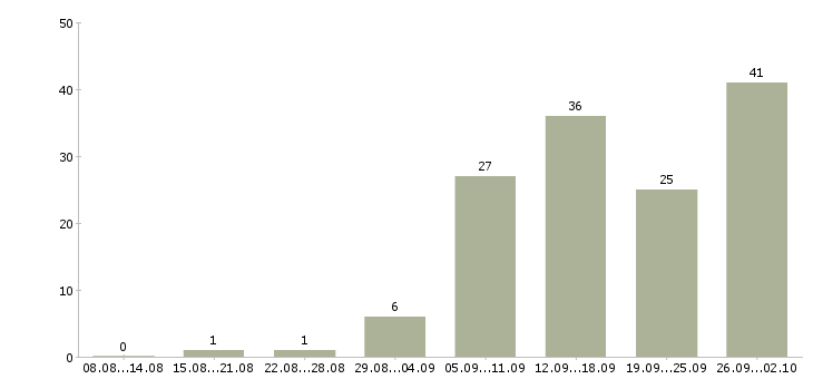 Работа менеджер по телефонным продажам в Тюмени - Число вакансий в Тюмени по специальности менеджер по телефонным продажам за 2 месяца