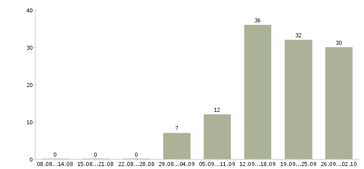 Работа техническая поддержка в Уфе - Число вакансий в Уфе по специальности техническая поддержка за 2 месяца