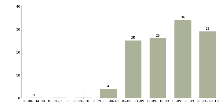 Работа главный специалист по в Хабаровске - Число вакансий в Хабаровске по специальности главный специалист по за 2 месяца