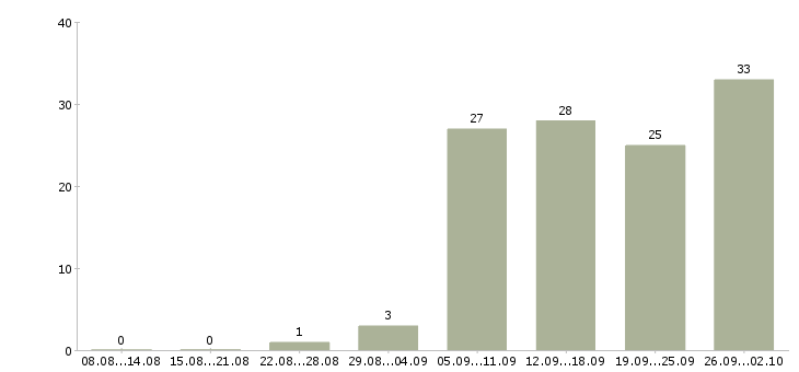 Работа для активных и целеустремленных в Хабаровске - Число вакансий в Хабаровске по специальности для активных и целеустремленных за 2 месяца