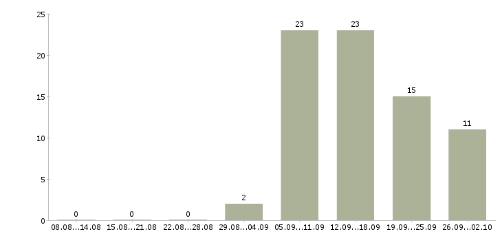Работа менеджер по телефонным переговорам в Хабаровске - Число вакансий в Хабаровске по специальности менеджер по телефонным переговорам за 2 месяца
