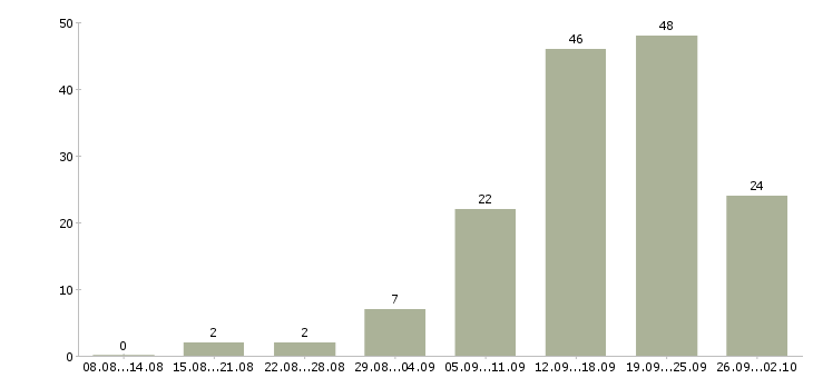 Работа сотрудник магазина в Чебоксарах - Число вакансий в Чебоксарах по специальности сотрудник магазина за 2 месяца