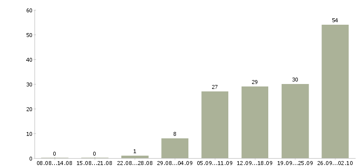 Работа директор по развитию в Челябинске - Число вакансий в Челябинске по специальности директор по развитию за 2 месяца