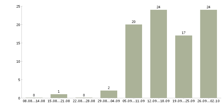 Работа менеджер с личным автомобилем в Челябинске - Число вакансий в Челябинске по специальности менеджер с личным автомобилем за 2 месяца