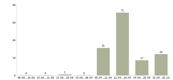 Работа на компьютере через интернет в Челябинске - Число вакансий в Челябинске по специальности на компьютере через интернет за 2 месяца