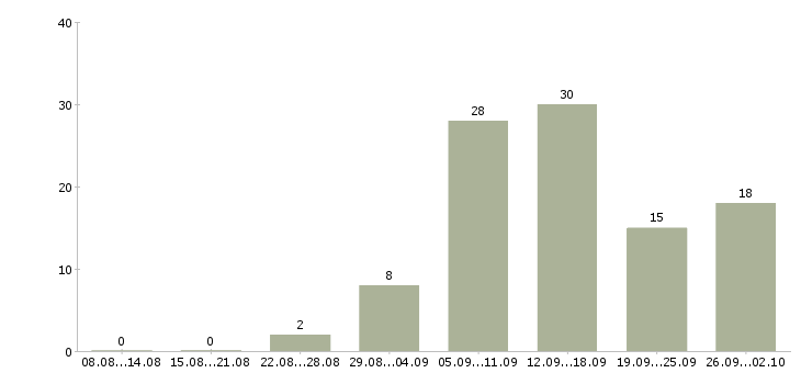 Работа для работы на дому в Чите - Число вакансий в Чите по специальности для работы на дому за 2 месяца