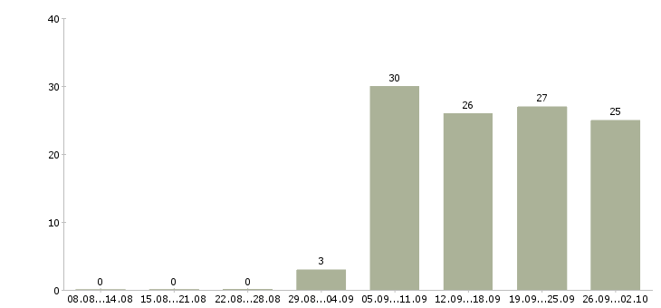 Работа менеджер в отдел активных продаж в Ярославле - Число вакансий в Ярославле по специальности менеджер в отдел активных продаж за 2 месяца