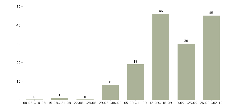 Работа менеджер по документации в Ярославле - Число вакансий в Ярославле по специальности менеджер по документации за 2 месяца