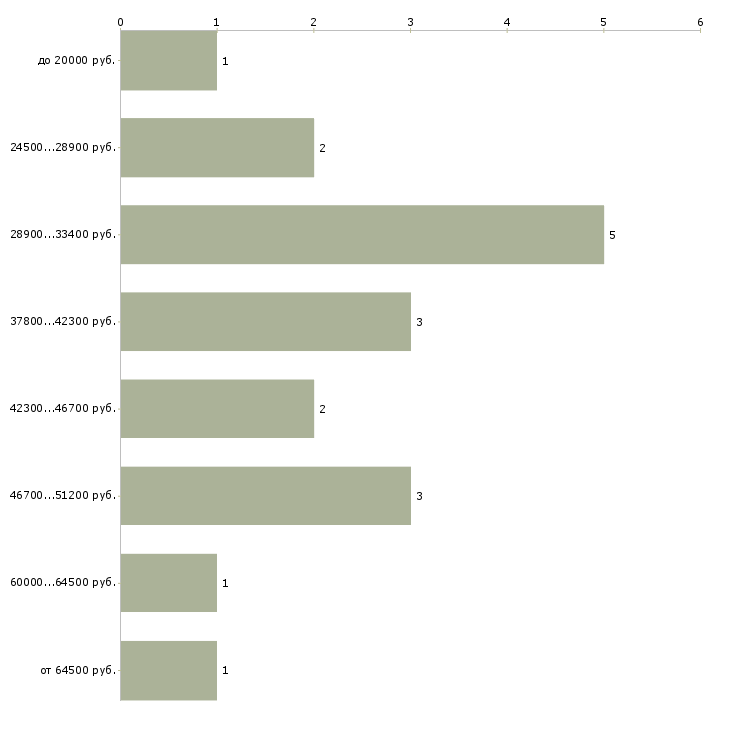 Найти работу риелтор по недвижимости Санкт-петербург - График распределения вакансий «риелтор по недвижимости» по зарплате