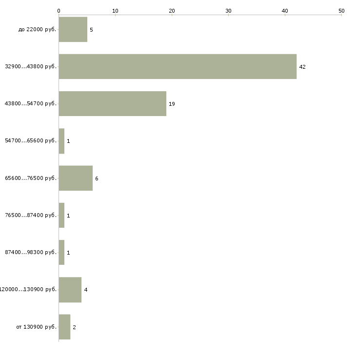 Найти работу управляющий ресторана в Москве - График распределения вакансий «управляющий ресторана» по зарплате