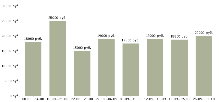 Вакансии администратор в интернете Татарстан - Медиана зарплат администратор в интернете Татарстан за 2 месяца