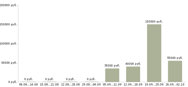 Вакансии бизнес без продаж Башкортостан - Медиана зарплат бизнес без продаж Башкортостан за 2 месяца