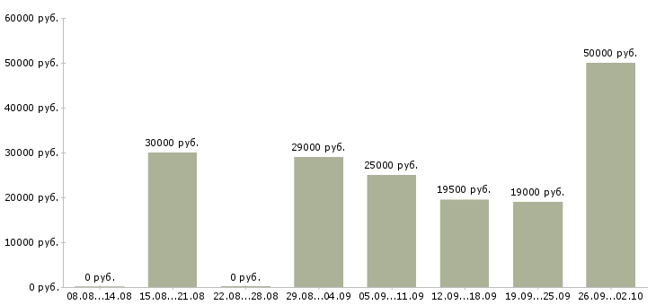 Вакансии бухгалтер 1с в Красноярске - Медиана зарплат бухгалтер 1с в Красноярске за 2 месяца