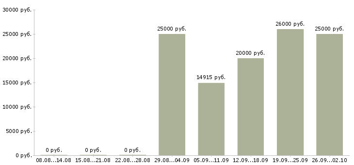Вакансии бухгалтер оп в Ярославле - Медиана зарплат бухгалтер оп в Ярославле за 2 месяца
