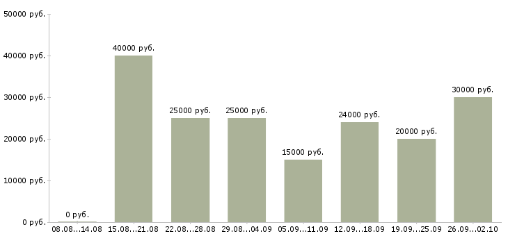 Вакансии в интернет проекте в Липецке - Медиана зарплат в интернет проекте в Липецке за 2 месяца