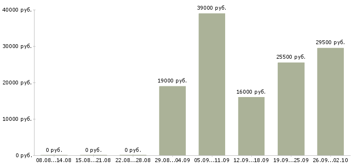 Вакансии водитель рабочий Йошкар-ола - Медиана зарплат водитель рабочий Йошкар-ола за 2 месяца