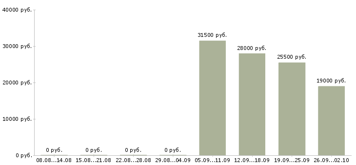 Вакансии водитель рабочий в Вологде - Медиана зарплат водитель рабочий в Вологде за 2 месяца