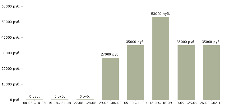 Вакансии грузчик на вахту с проживанием в Волгограде - Медиана зарплат грузчик на вахту с проживанием в Волгограде за 2 месяца