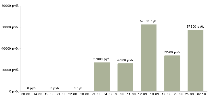 Вакансии грузчики вахта с проживанием в Волгограде - Медиана зарплат грузчики вахта с проживанием в Волгограде за 2 месяца