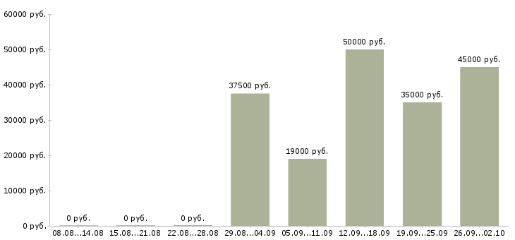 Вакансии диспетчер логист в Москве - Медиана зарплат диспетчер логист в Москве за 2 месяца