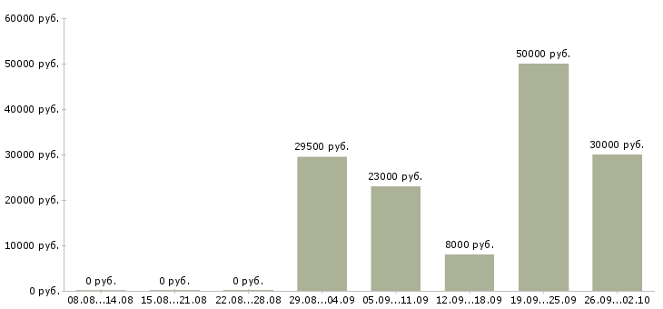 Вакансии для сотрудников без опыта в Иркутске - Медиана зарплат для сотрудников без опыта в Иркутске за 2 месяца
