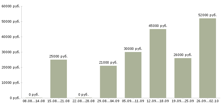 Вакансии для сотрудников без опыта в Ульяновске - Медиана зарплат для сотрудников без опыта в Ульяновске за 2 месяца