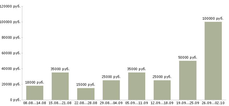 Вакансии для удаленной работы требуются сотрудники Санкт-петербург - Медиана зарплат для удаленной работы требуются сотрудники Санкт-петербург за 2 месяца