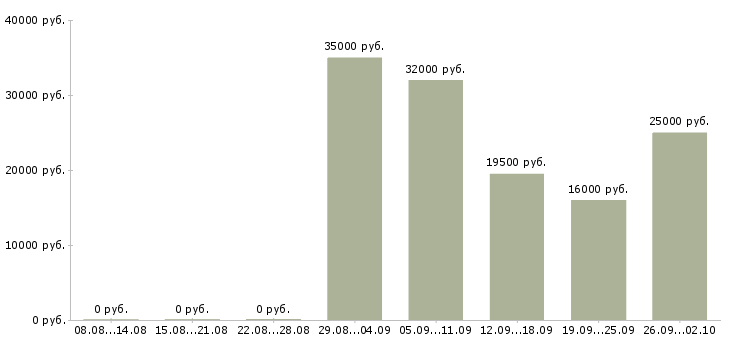 Вакансии для целеустремленных людей в Хабаровске - Медиана зарплат для целеустремленных людей в Хабаровске за 2 месяца