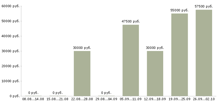 Вакансии инженер связи в Новосибирске - Медиана зарплат инженер связи в Новосибирске за 2 месяца