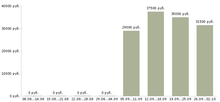 Вакансии кассир администратор в Сыктывкаре - Медиана зарплат кассир администратор в Сыктывкаре за 2 месяца