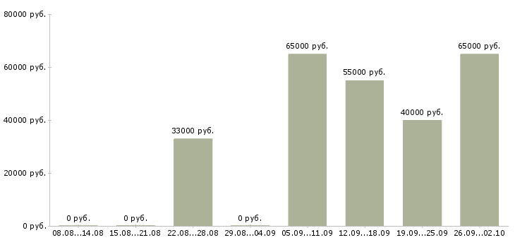 Вакансии конструктор по одежде в Москве - Медиана зарплат конструктор по одежде в Москве за 2 месяца