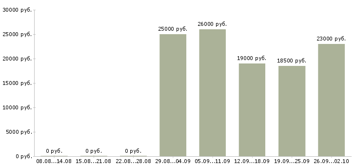 Вакансии консультант в отдел в Пятигорске - Медиана зарплат консультант в отдел в Пятигорске за 2 месяца