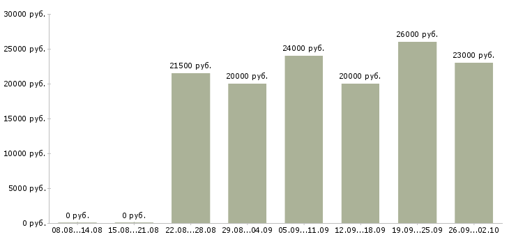 Вакансии консультант интернет в Челябинске - Медиана зарплат консультант интернет в Челябинске за 2 месяца