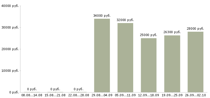 Вакансии консультант клиентов в Владивостоке - Медиана зарплат консультант клиентов в Владивостоке за 2 месяца