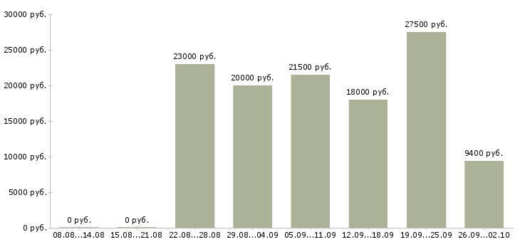 Вакансии консультант на телефон в Челябинске - Медиана зарплат консультант на телефон в Челябинске за 2 месяца
