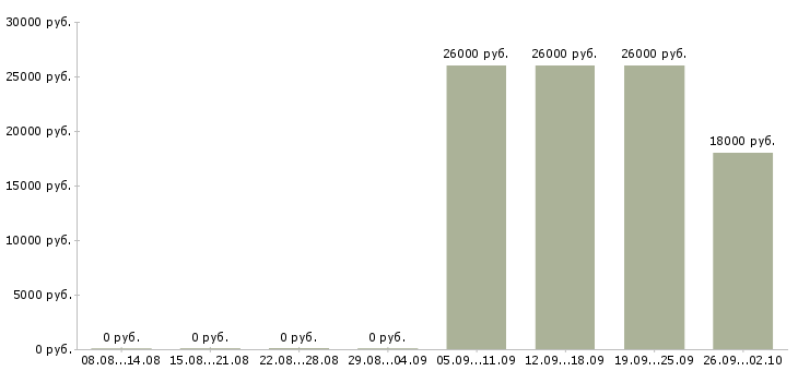 Вакансии логист в день Тыва - Медиана зарплат логист в день Тыва за 2 месяца